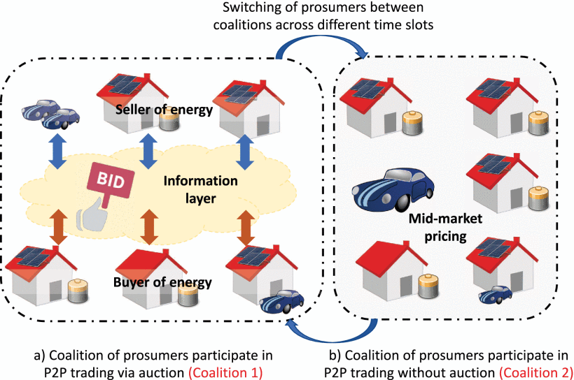 Grid Influenced Peer-to-Peer Energy Trading